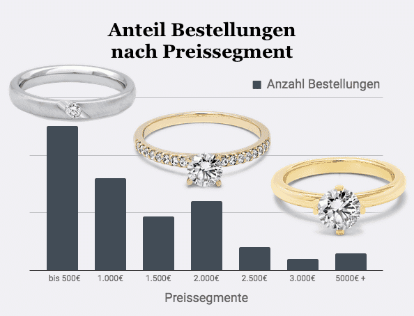 Verlobungsring Kosten