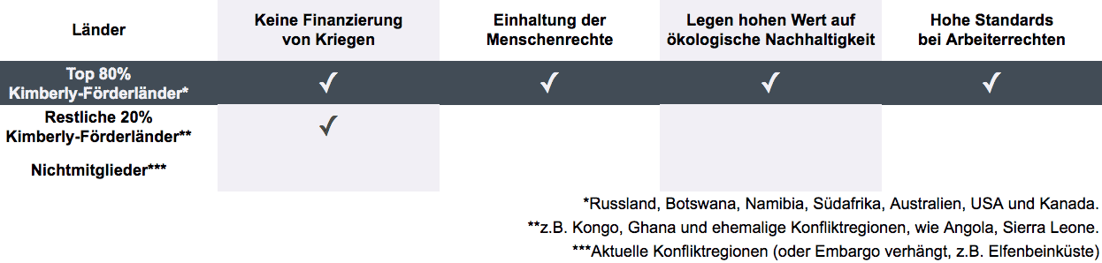 Konfliktfreie Diamanten Und Das Kimberley Abkommen Breedia