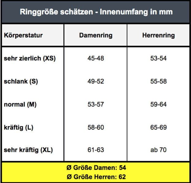 Tables to estimate ring size for men and women